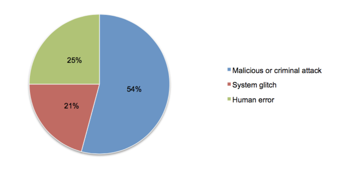 Common points of data breach